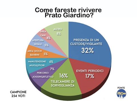 sondaggio