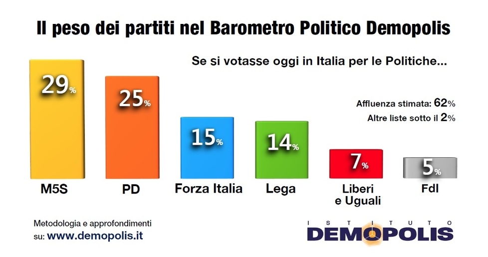 sondaggi dicembre 3