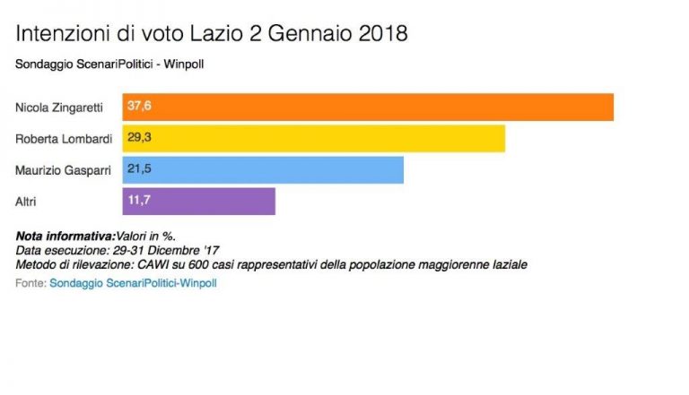 sondaggio