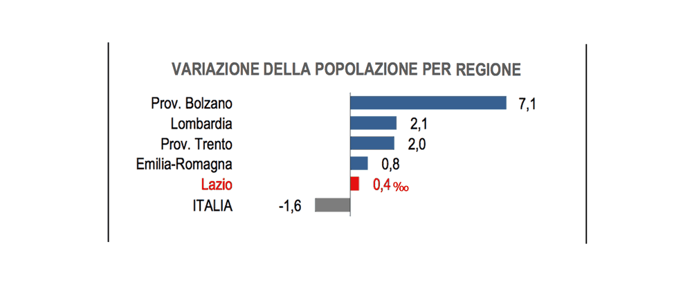 Popolazione-in-calo-Lazio