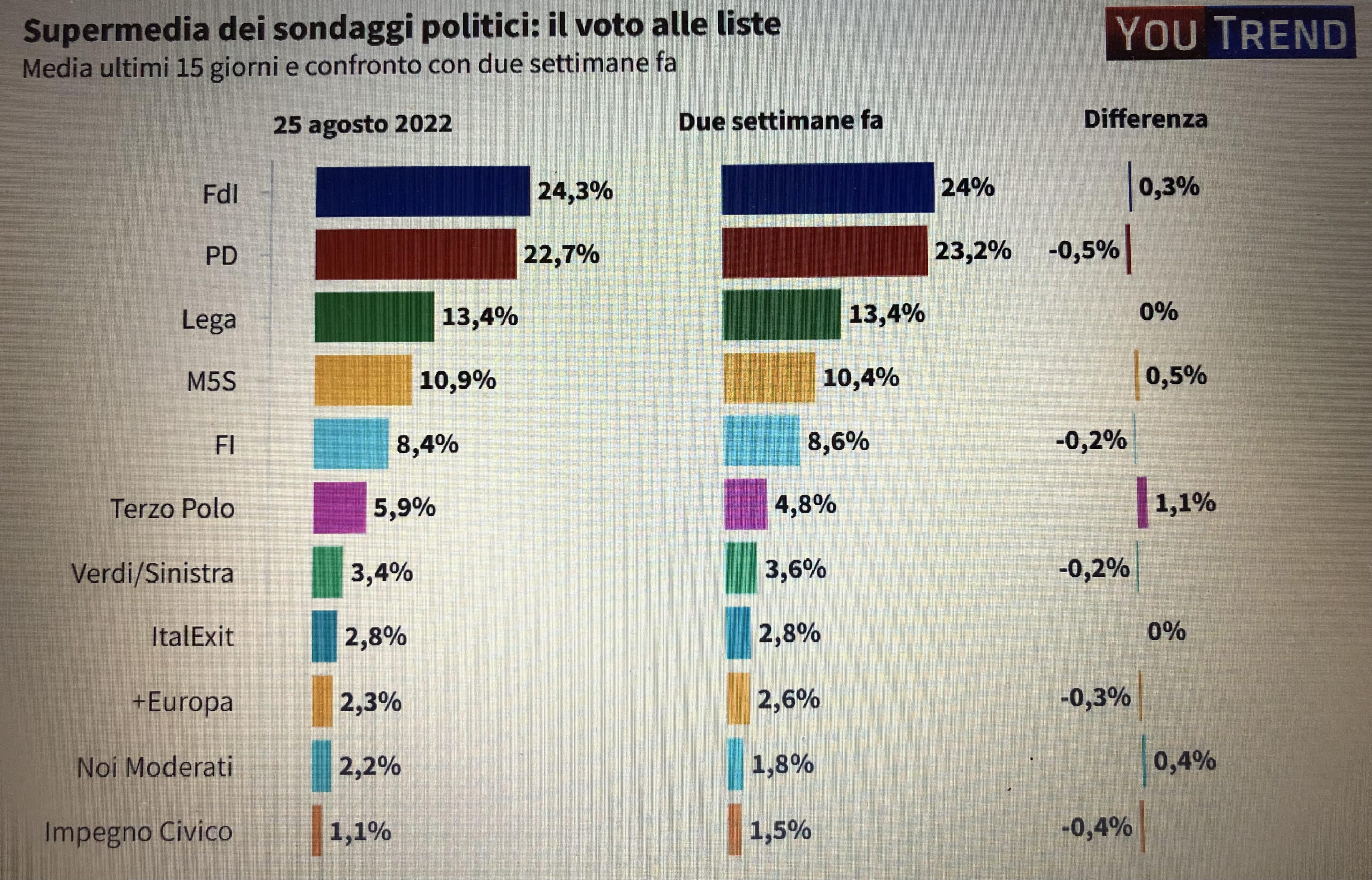 Foto sondaggi elettorali settembre 2022