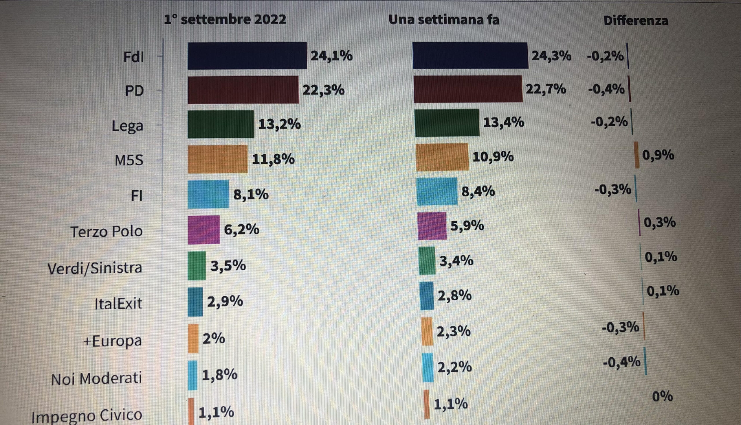 foto percentuali consenso elettorale settembre 2022